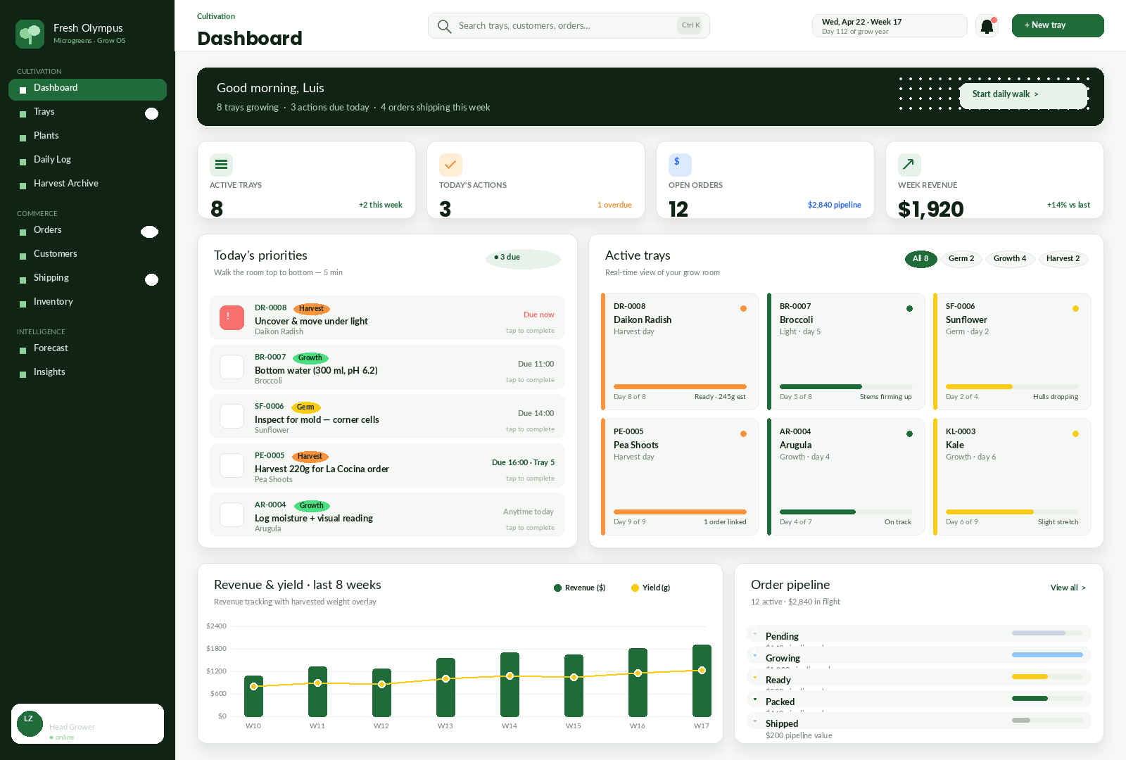 Grow OS dashboard showing active trays, priorities, revenue, and order pipeline for microgreens growers
